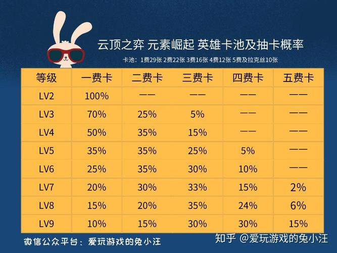 云顶之弈三费卡什么时候刷比较好?