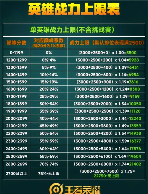 王者荣耀更新赛季战力会掉多少