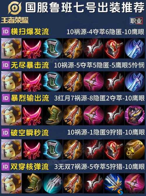 鲁班的顶级出装是什么