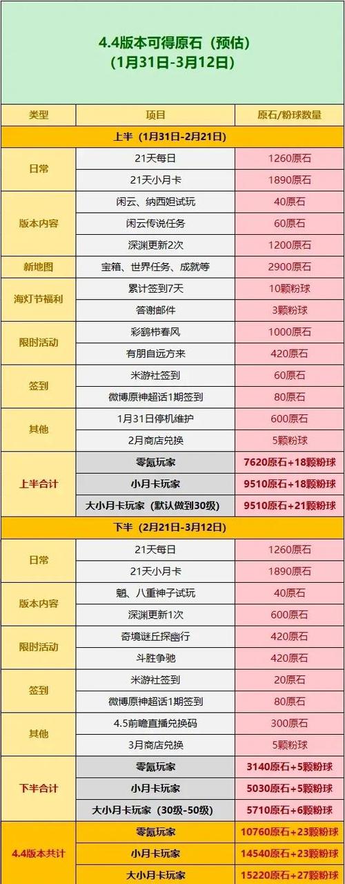 原神一个月能攒多少抽,原神0氪一年有几个五星人物